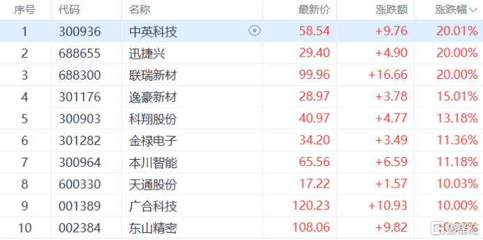 A股震荡，宁德时代创历史新高，股价近一个多月已涨超25%！能源金属、猪肉、CPO板块走强，贵金属、游戏股下跌 | A股早盘