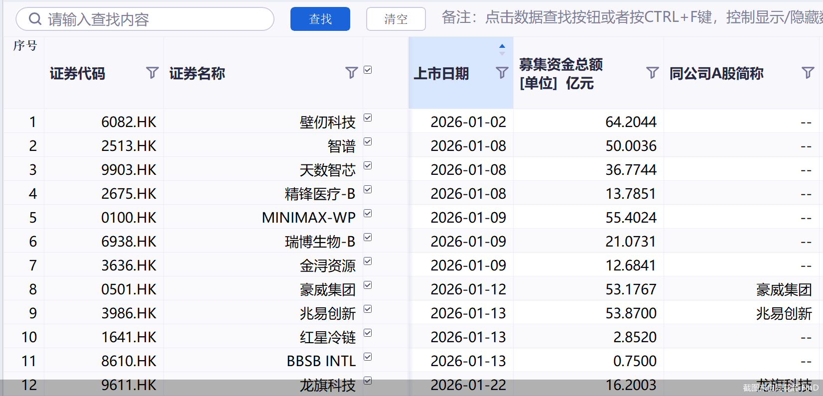 年内累计发行44只新股，共募资411.45亿元