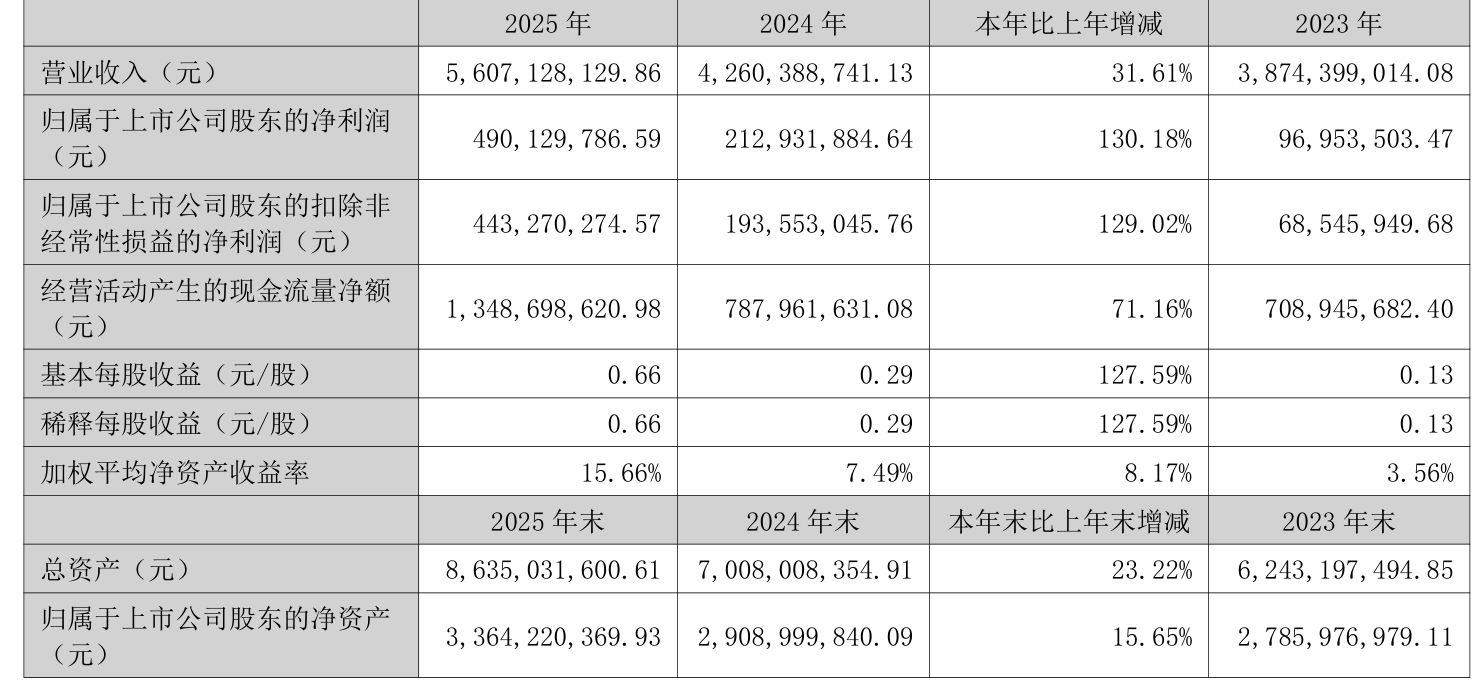 安利股份：2025年净利润同比下降32.36% 拟10派2.6元