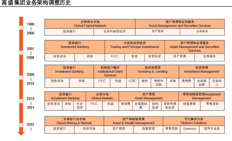 高盛计划发行投资级债券 筹集至少50亿美元