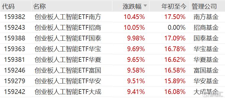 午评：创业板指涨0.39%，半导体等板块拉升，CPO概念活跃