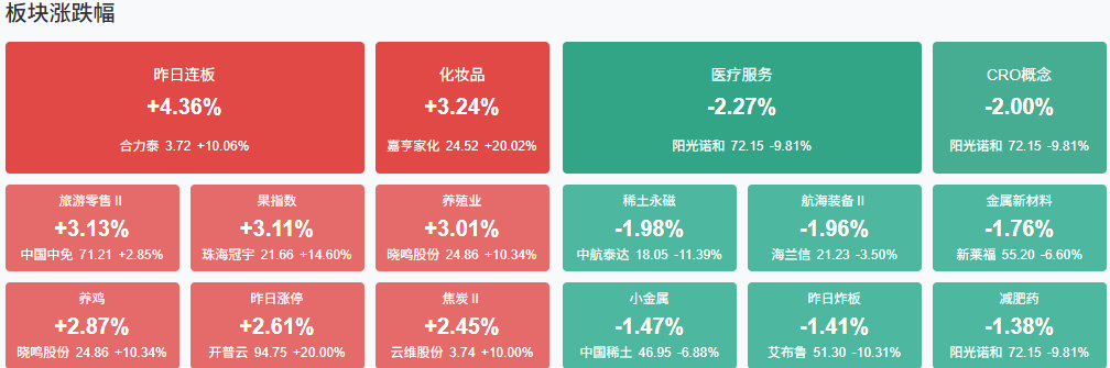 午评：创业板指涨0.39%，半导体等板块拉升，CPO概念活跃