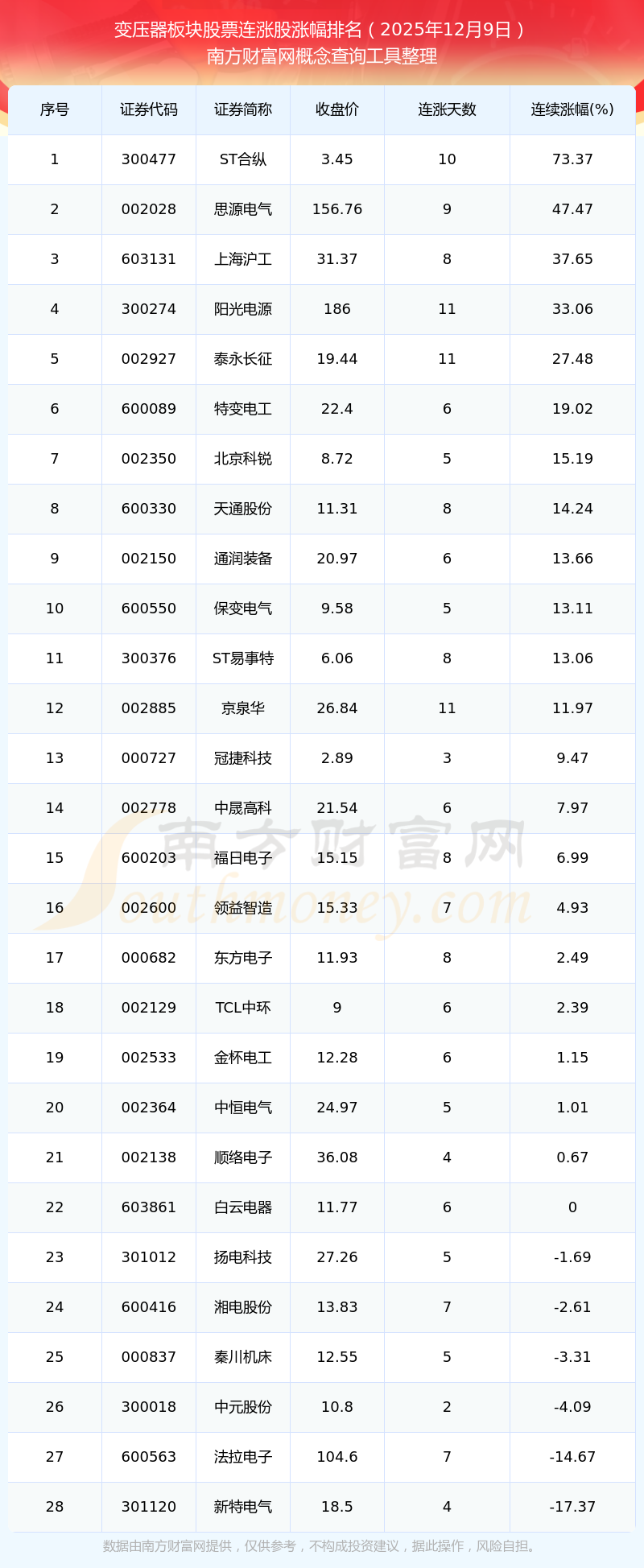 今日73股涨停 主要集中在电力设备、电子等行业
