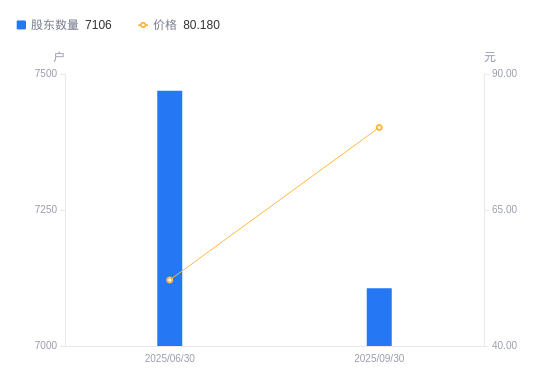 ST司特:预计2026年一季度归属于上市公司股东的净利润6800万至8000万元