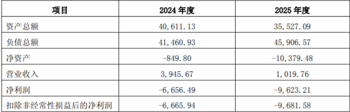 数亿投资打水漂，华阳新材1元“甩卖”子公司，控股股东太化集团接盘
