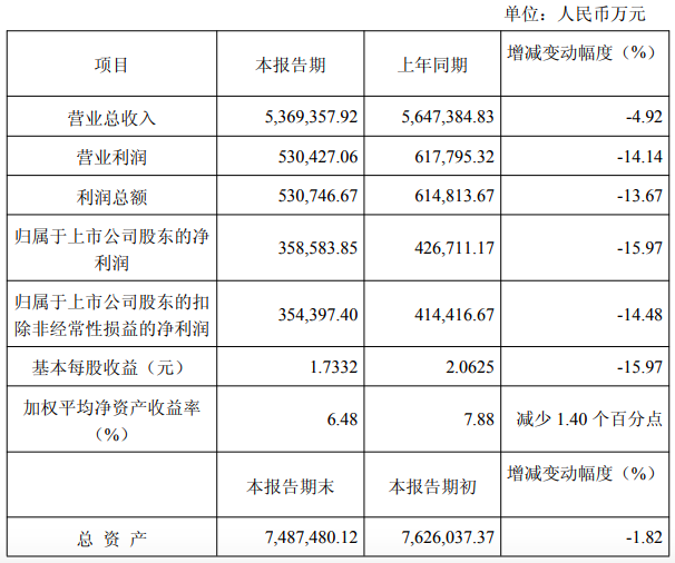 扣非净利近乎“腰斩”、现金流转负，荣晟环保分红超净利两倍引质疑