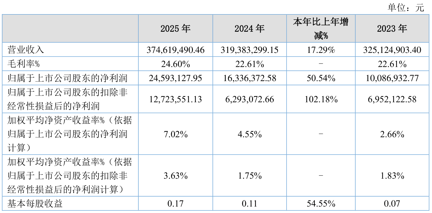 长亮科技：2025年度净利润约2060万元，同比增加10.82%