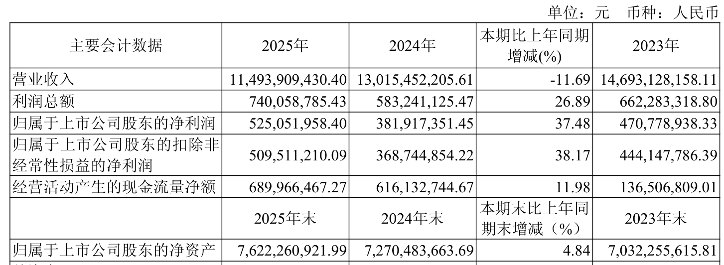 新铝时代:2025年净利润同比增长19.26% 拟10派7元