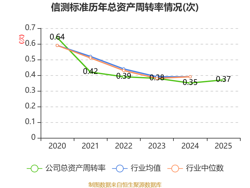 信测标准成交额创2025年3月13日以来新高