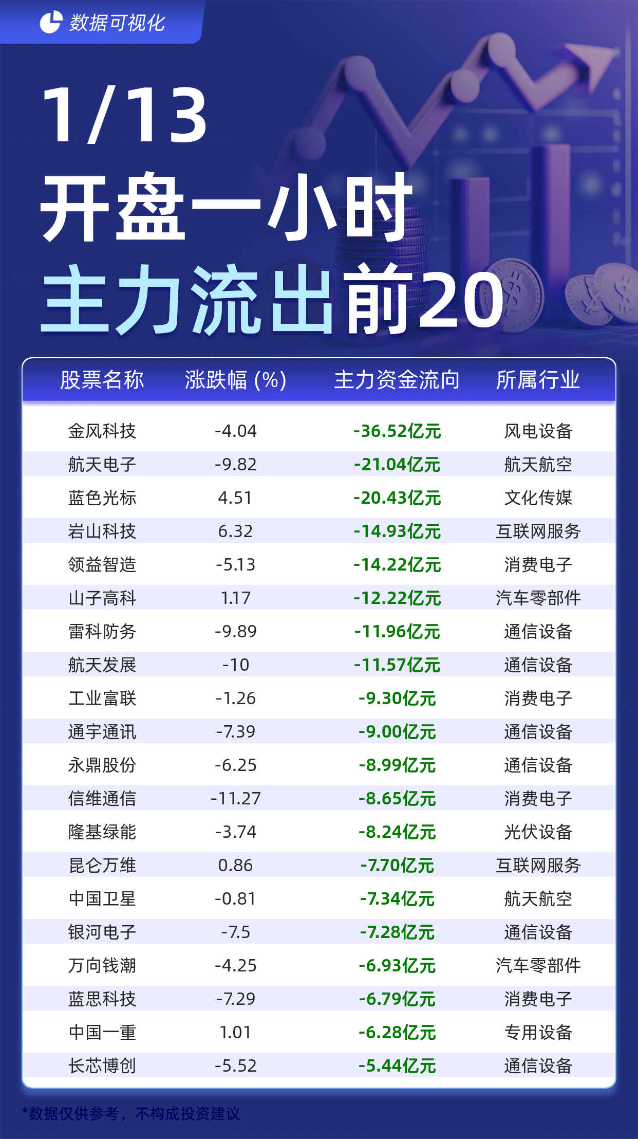 两市主力资金净流出超550亿元 医药生物等行业实现净流入
