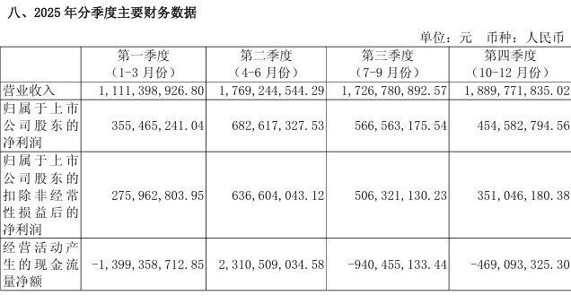 纽威数控公布2025年度分配预案:拟10转增4派4.5元(含税)