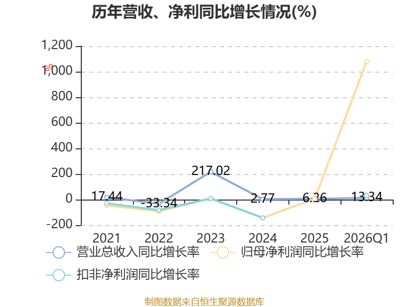 ST京机:公司《2026年第一季度报告》将于2026年4月25日披露
