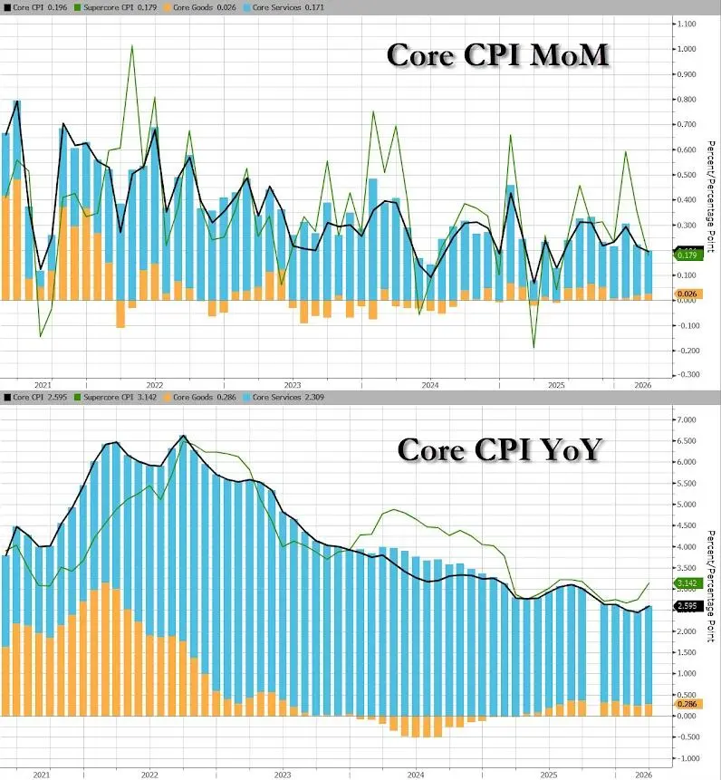 2026年2月波兰通胀率同比上涨2.1%，环比上涨0.3%