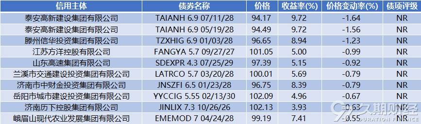 中资离岸债风控周报（4月13日至17日 ）：一级市场发行回暖 二级市场小幅上涨