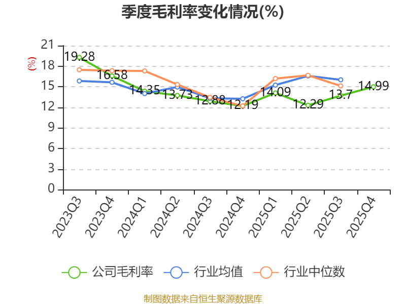 豫光金铅:2025年净利润同比增长6.55% 拟10派2.15元
