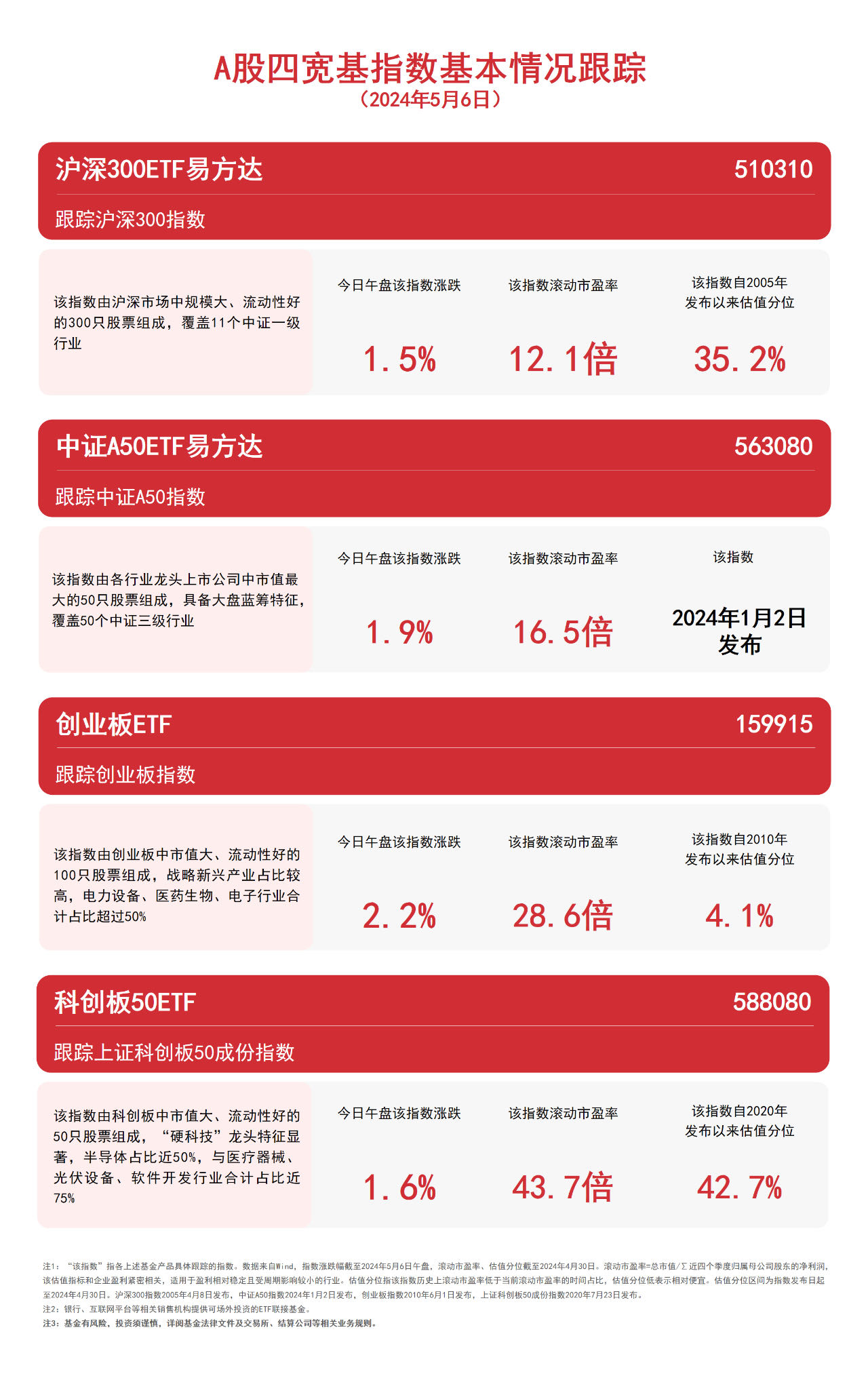 深化创业板改革方案即将推出，关注创业板ETF易方达（159915）等产品投资机会