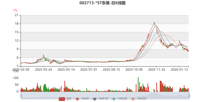 *ST高斯：2025年度净利润约-7960万元