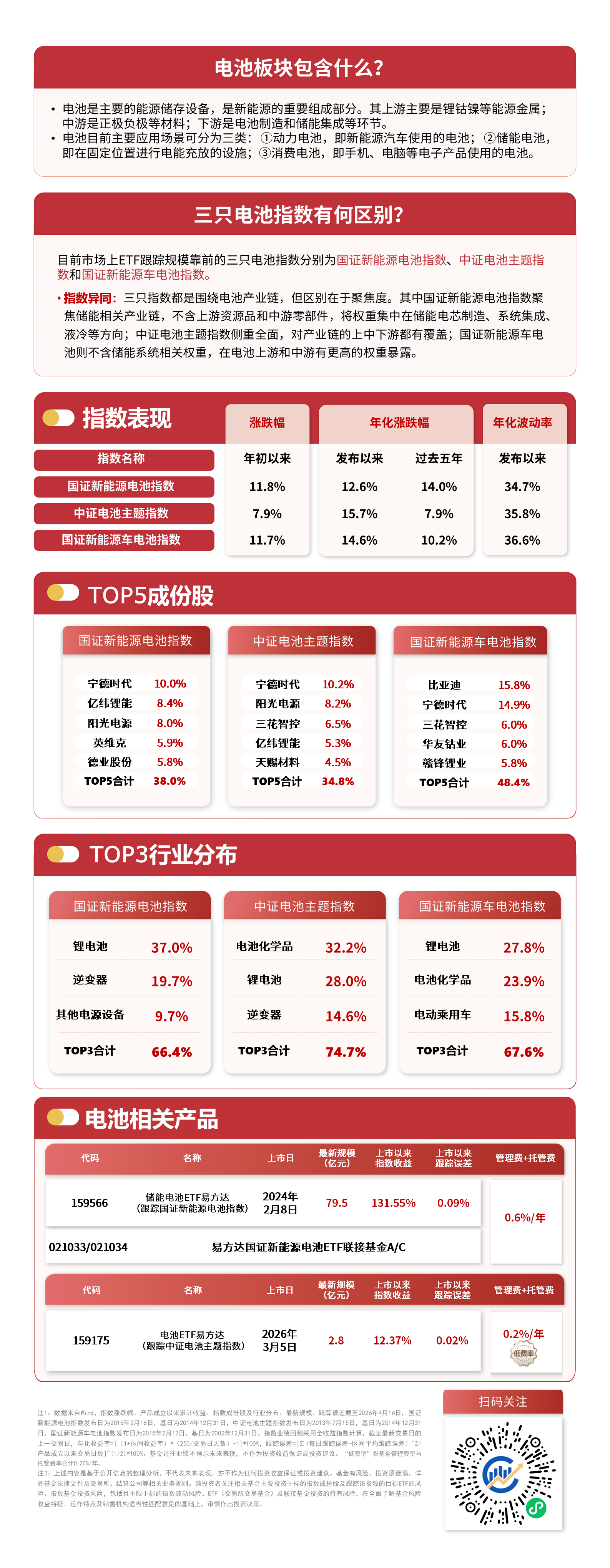 机构称AI储能潜力可期,储能电池ETF易方达(159566)标的指数本周逆势上涨