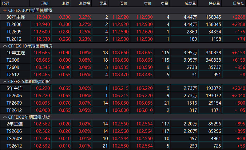 国债期货开盘，30年期主力合约涨0.04%