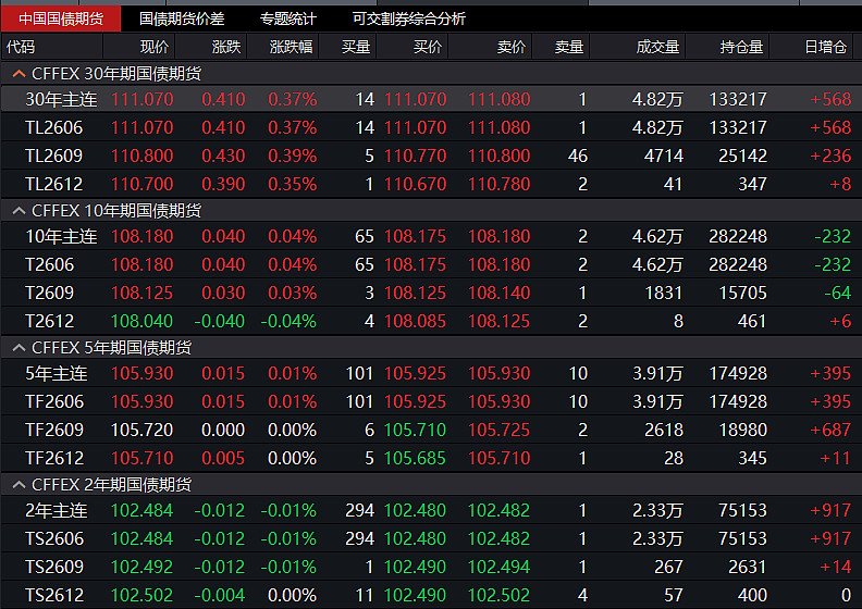 国债期货开盘，30年期主力合约涨0.04%
