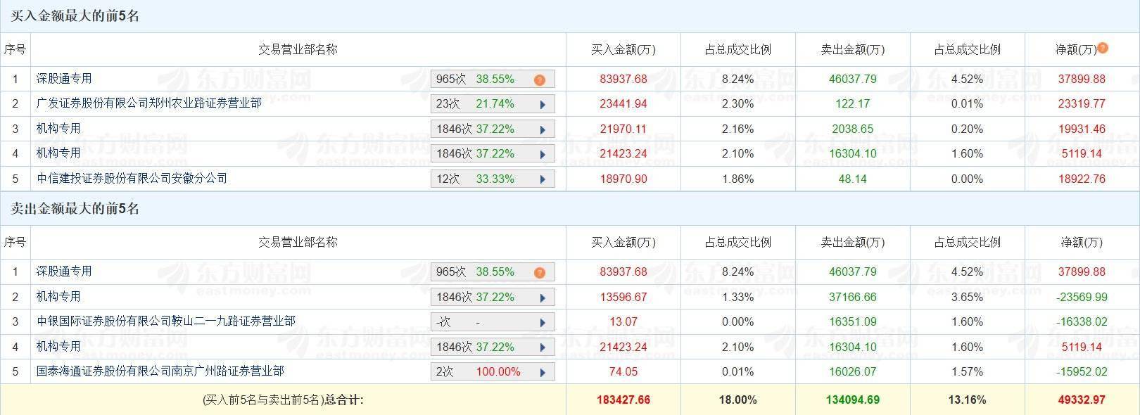 苏州高新涨停，沪股通龙虎榜上净卖出753.90万元