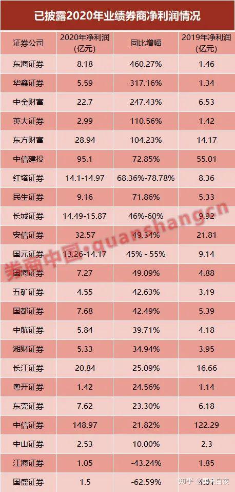 国盛证券一季报业绩暴跌 净利润同比下滑近98%