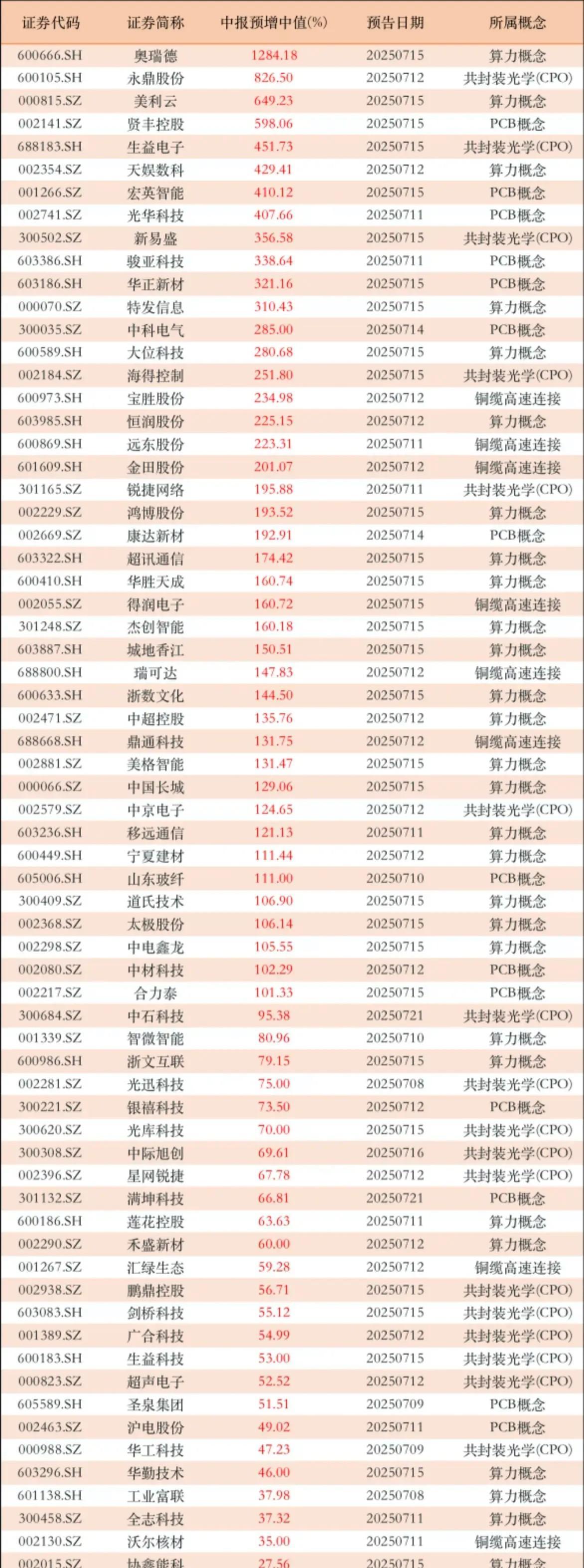 今日195家公司公布年报 30家业绩增幅翻倍
