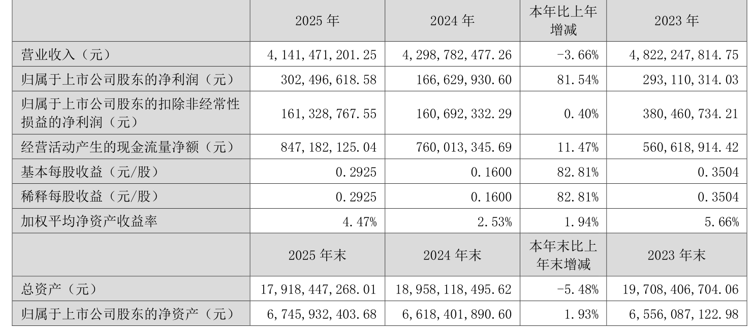 苏盐井神：2025年净利润同比下降32.11% 拟10派2.52元