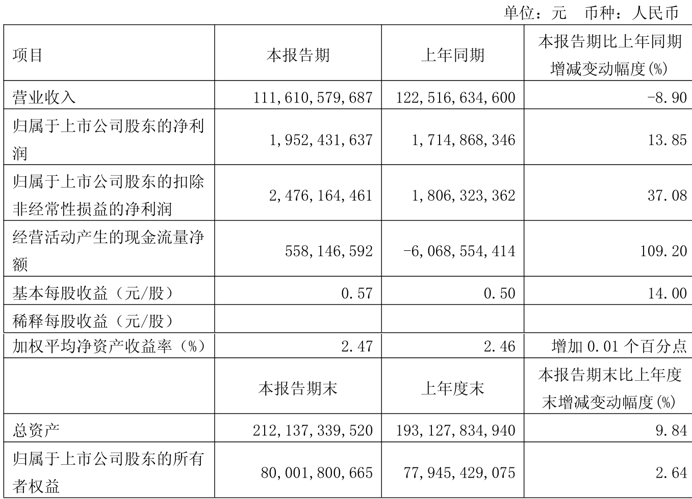 工大高科:一季度净利润同比下降86.59%
