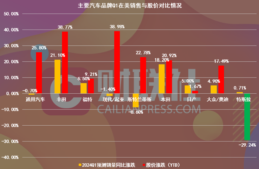 特斯拉第一季度业绩强劲反弹 营收利润均超预期