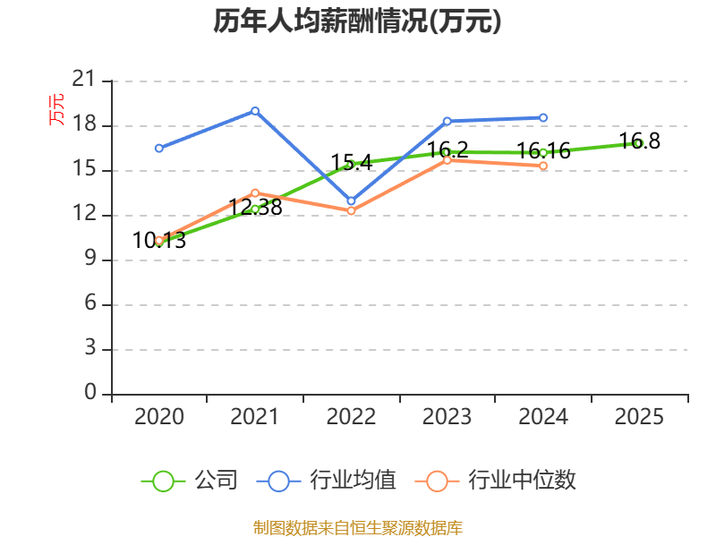 海南机场:2025年净利润同比下降52.33% 拟10派0.05元