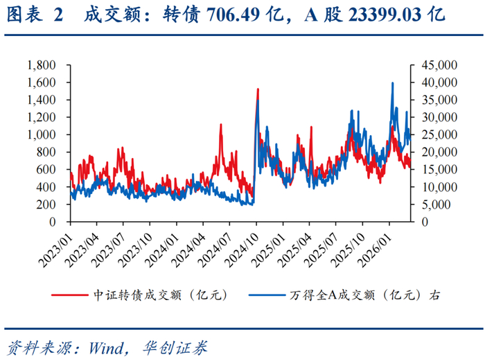 中证转债指数收跌0.44%，71只可转债收涨