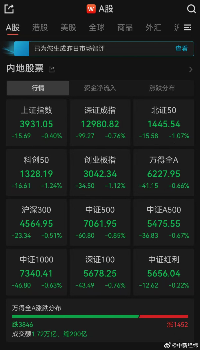 新能源领涨，创业板指再度上攻收获4连阳，创业板ETF易方达（159915）聚焦新兴产业龙头投资机会