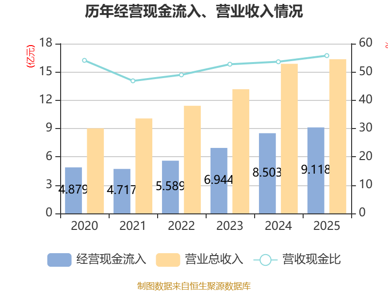 浩物股份:2026年第一季度净利润约828万元,同比增加1.16%