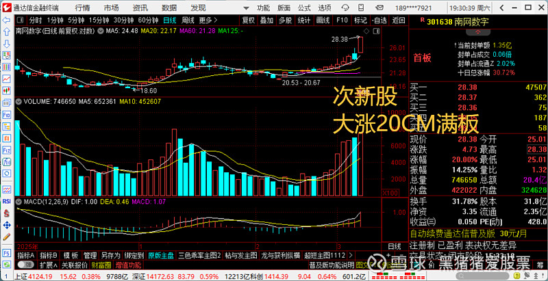 北交所新股N鸿仕达首日上涨201.87% 换手率81.09%