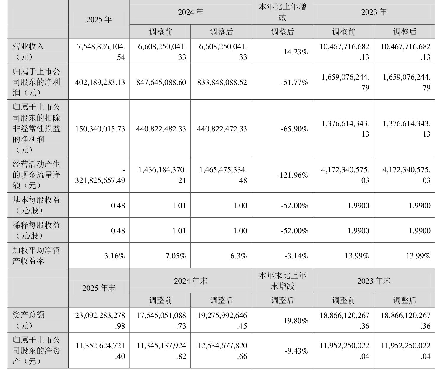 报喜鸟：本次计提各项资产减值准备合计约1.49亿元，核销及转销约1.31亿元