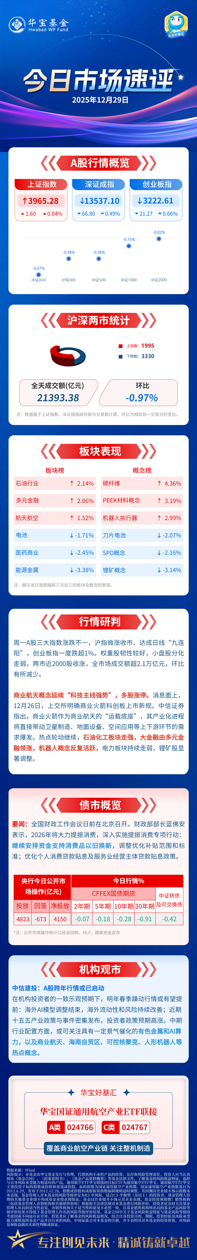 沪指震荡调整微跌0.1%，关注A500ETF易方达（159361）、沪深300ETF易方达（510310）等产品投资机会