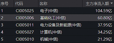 基础化工行业资金流入榜:多氟多、凯美特气等净流入资金居前