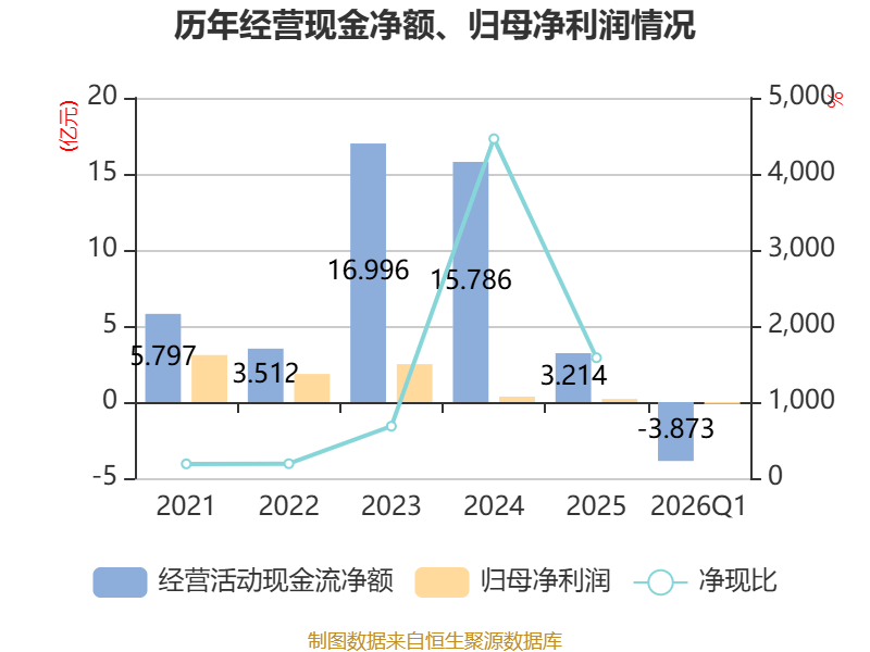 佳禾食品：2026年第一季度净利润约1782万元，同比增加356.29%
