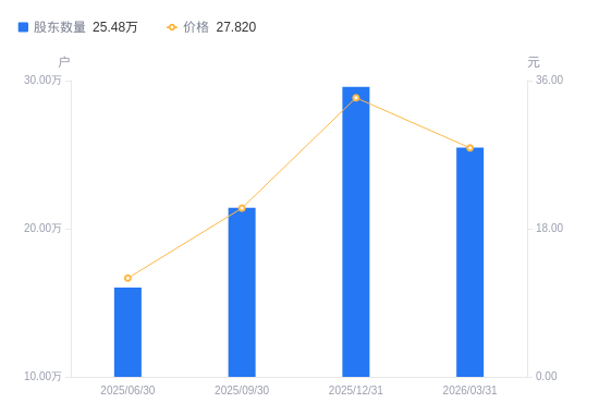 多氟多涨停，龙虎榜上机构买入2.64亿元，卖出6198.75万元