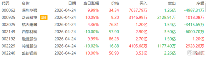 多氟多涨停,龙虎榜上机构买入2.64亿元,卖出6198.75万元