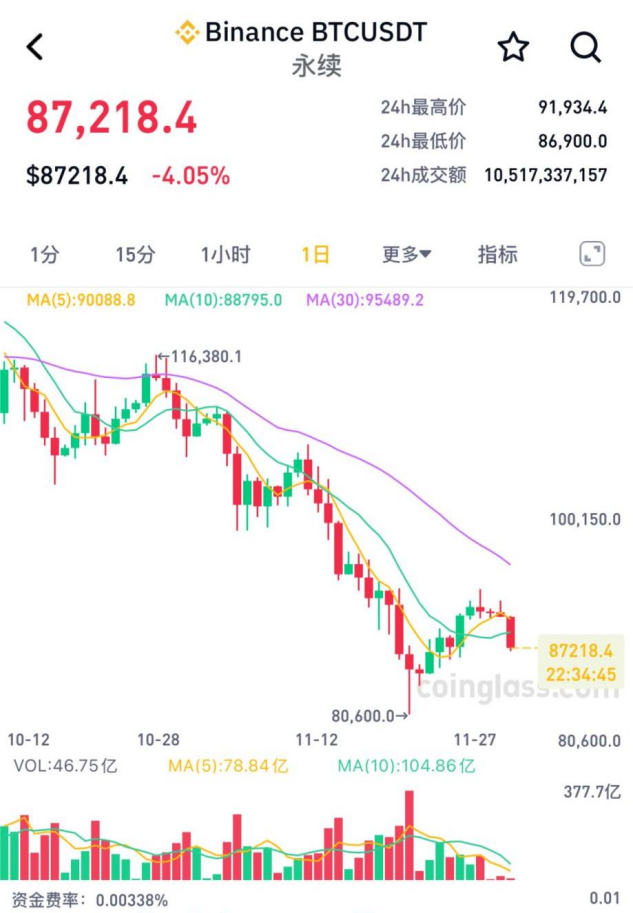 全线跳水,近10万人爆仓!