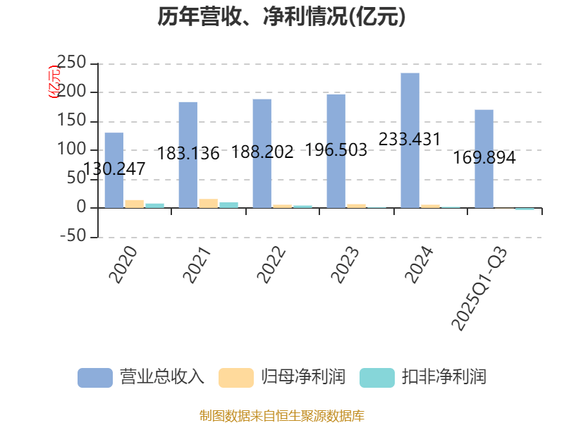 ST思科瑞：2025年营收同比增长33.39% 净利润同比减亏