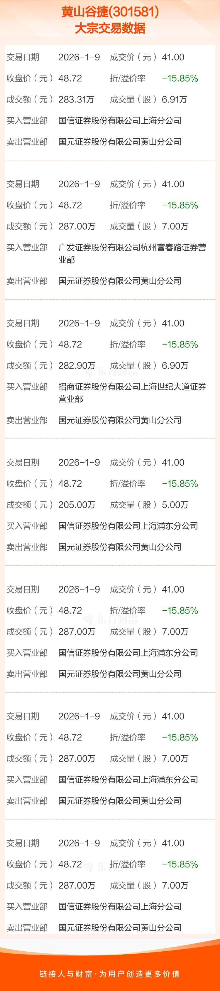 美好医疗发生17笔大宗交易 合计成交6521.29万元