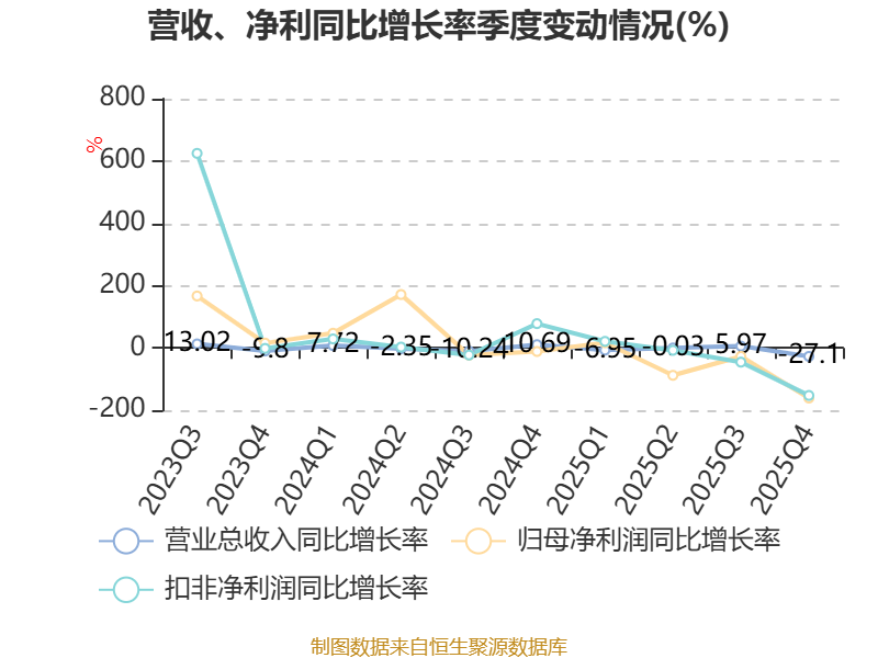 鲁抗医药（600789）2026年一季报简析：净利润同比下降32.25%