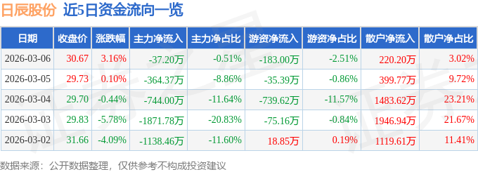 日辰股份:一季度归母净利润1819.59万元 同比增长3.02%