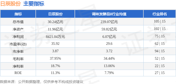 日辰股份:一季度归母净利润1819.59万元 同比增长3.02%