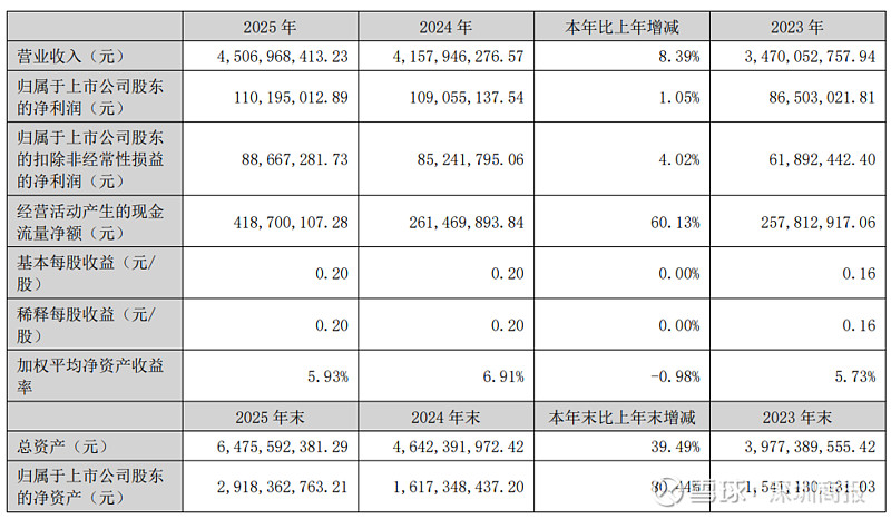 301035,去年净利增逾130%,拟10转3派12元!