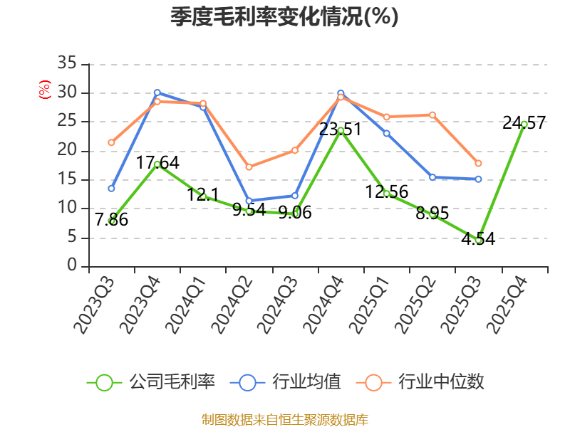 长华集团：2025年净利润同比下降16.22% 拟10派1.5元