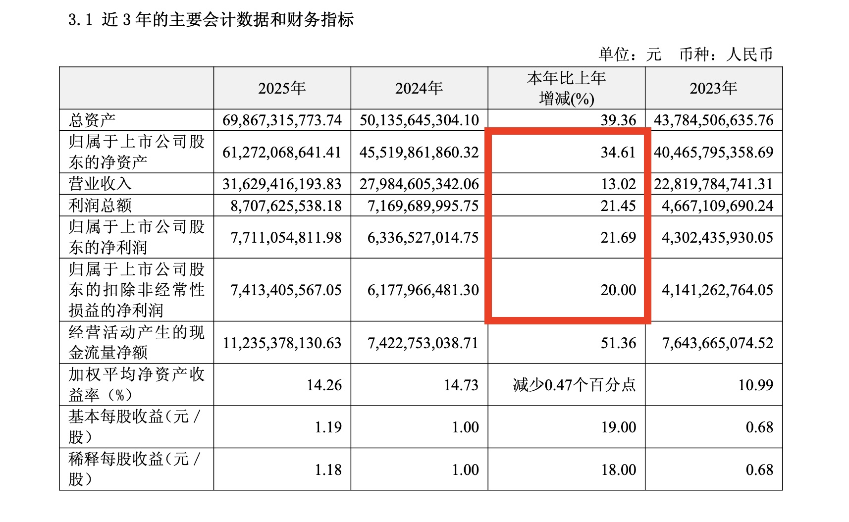 营收再缩、净利反升：鄂尔多斯的“非典型”增长能持续吗？